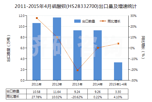 2011-2015年4月硫酸鋇(HS28332700)出口量及增速統(tǒng)計